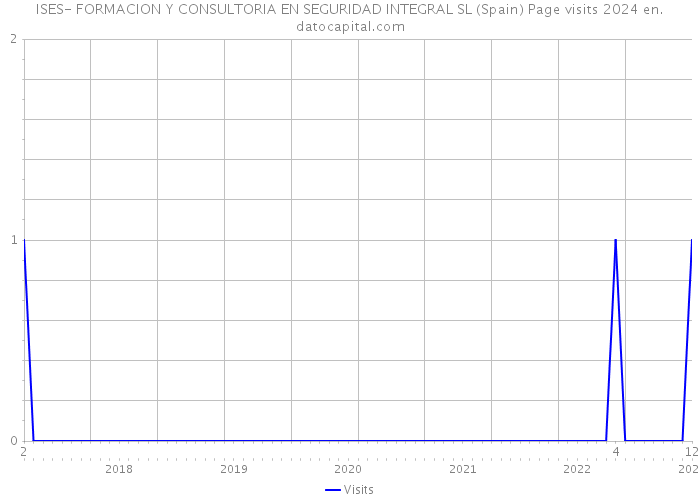 ISES- FORMACION Y CONSULTORIA EN SEGURIDAD INTEGRAL SL (Spain) Page visits 2024 