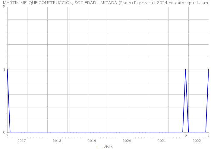 MARTIN MELQUE CONSTRUCCION, SOCIEDAD LIMITADA (Spain) Page visits 2024 