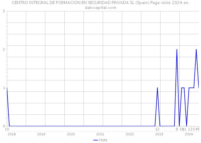 CENTRO INTEGRAL DE FORMACION EN SEGURIDAD PRIVADA SL (Spain) Page visits 2024 