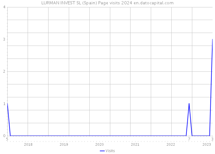 LURMAN INVEST SL (Spain) Page visits 2024 