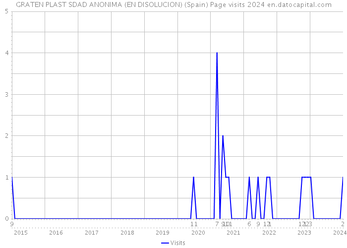 GRATEN PLAST SDAD ANONIMA (EN DISOLUCION) (Spain) Page visits 2024 