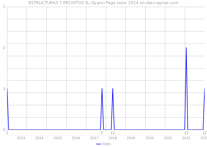 ESTRUCTURAS Y RECINTOS SL (Spain) Page visits 2024 