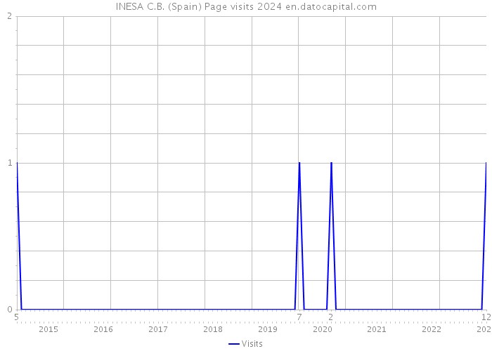INESA C.B. (Spain) Page visits 2024 