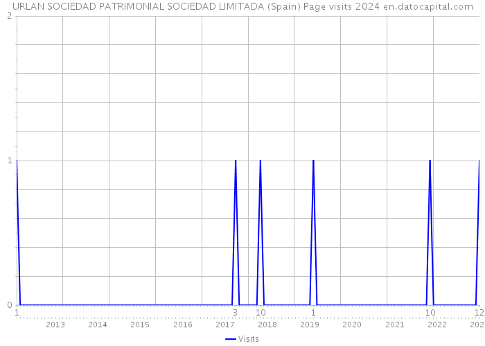 URLAN SOCIEDAD PATRIMONIAL SOCIEDAD LIMITADA (Spain) Page visits 2024 