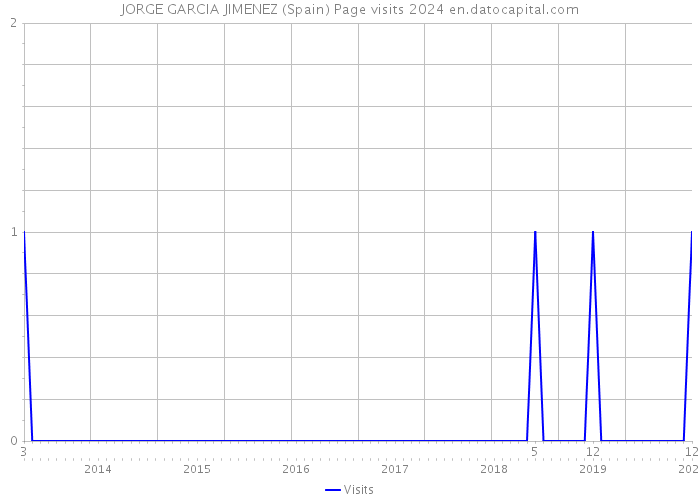 JORGE GARCIA JIMENEZ (Spain) Page visits 2024 
