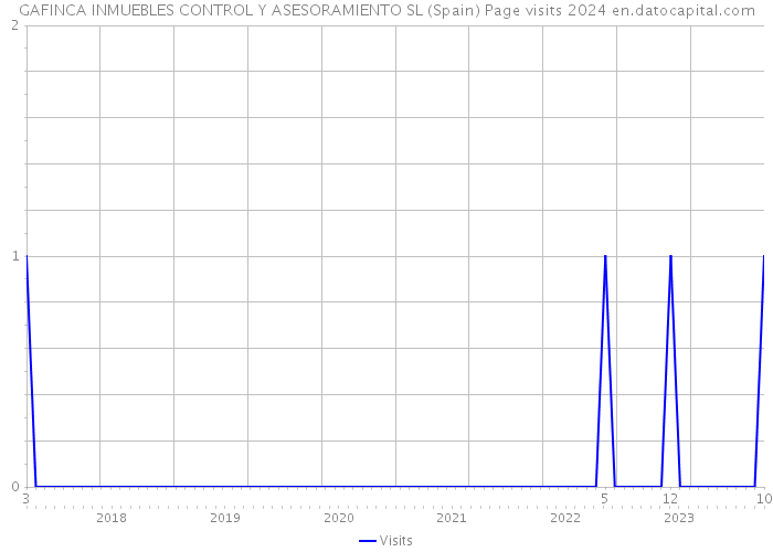 GAFINCA INMUEBLES CONTROL Y ASESORAMIENTO SL (Spain) Page visits 2024 