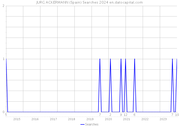 JURG ACKERMANN (Spain) Searches 2024 