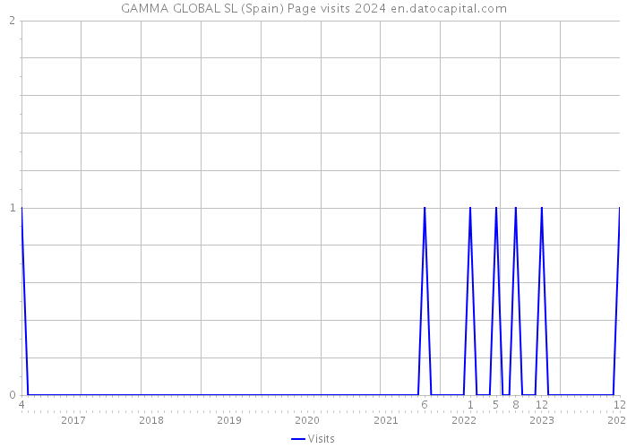 GAMMA GLOBAL SL (Spain) Page visits 2024 