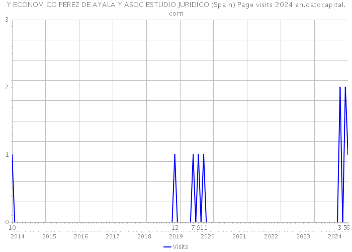 Y ECONOMICO PEREZ DE AYALA Y ASOC ESTUDIO JURIDICO (Spain) Page visits 2024 