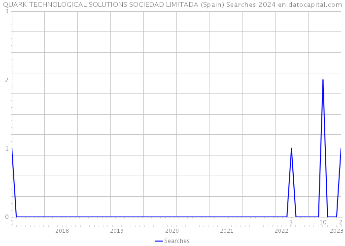 QUARK TECHNOLOGICAL SOLUTIONS SOCIEDAD LIMITADA (Spain) Searches 2024 