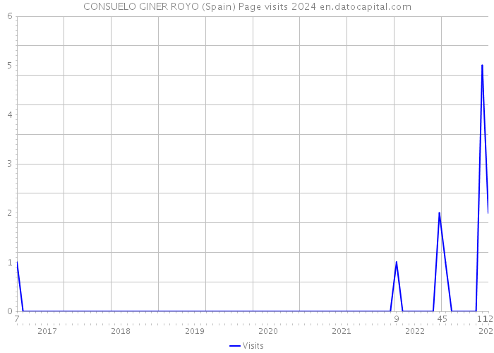 CONSUELO GINER ROYO (Spain) Page visits 2024 