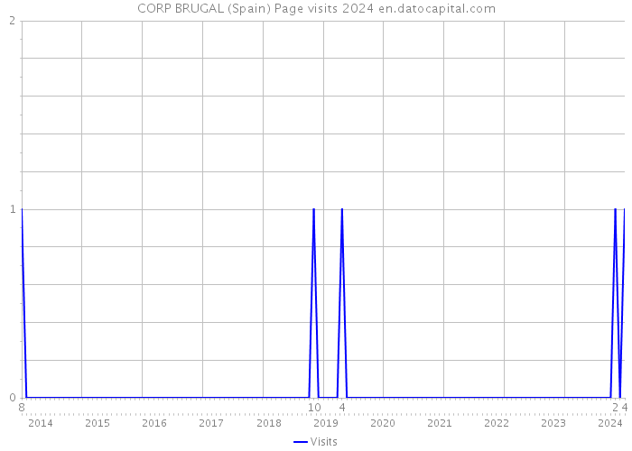 CORP BRUGAL (Spain) Page visits 2024 
