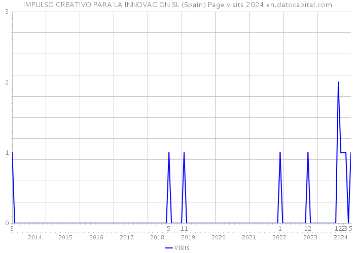 IMPULSO CREATIVO PARA LA INNOVACION SL (Spain) Page visits 2024 