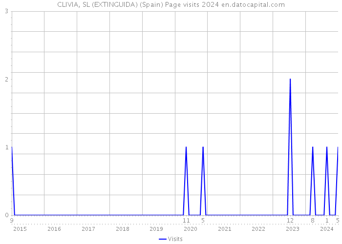 CLIVIA, SL (EXTINGUIDA) (Spain) Page visits 2024 