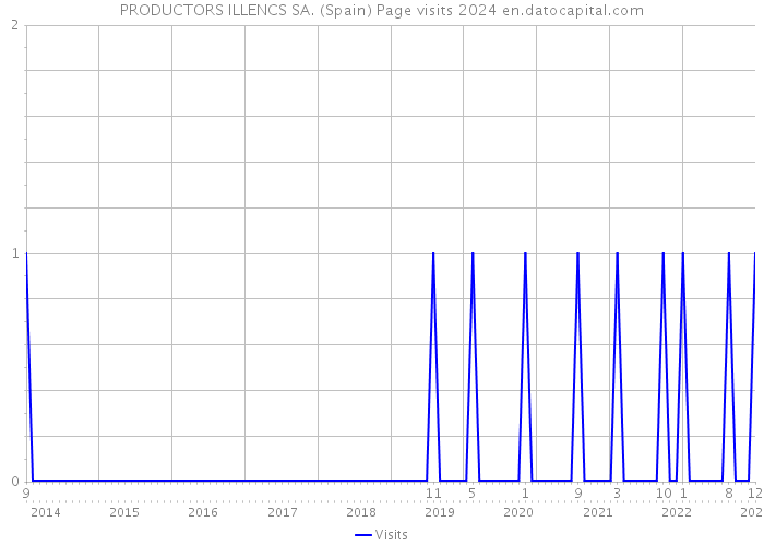 PRODUCTORS ILLENCS SA. (Spain) Page visits 2024 