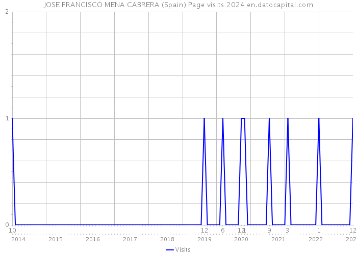 JOSE FRANCISCO MENA CABRERA (Spain) Page visits 2024 