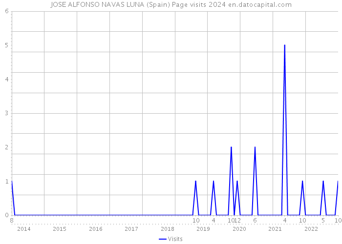 JOSE ALFONSO NAVAS LUNA (Spain) Page visits 2024 