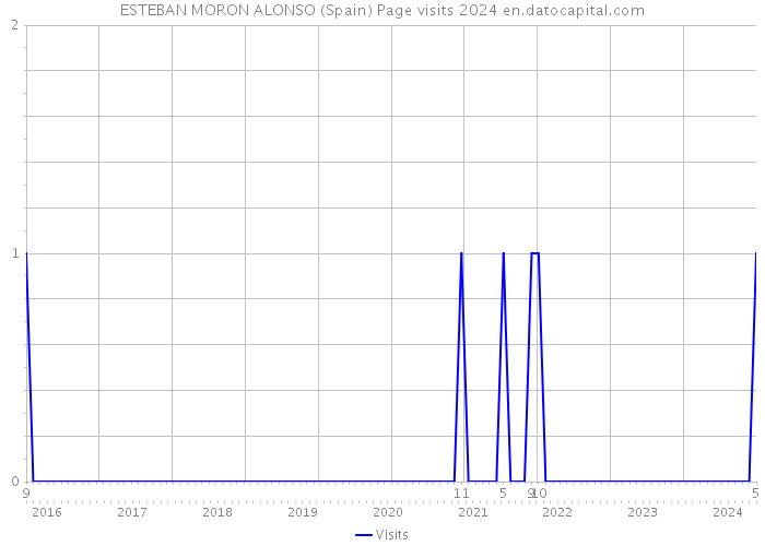 ESTEBAN MORON ALONSO (Spain) Page visits 2024 