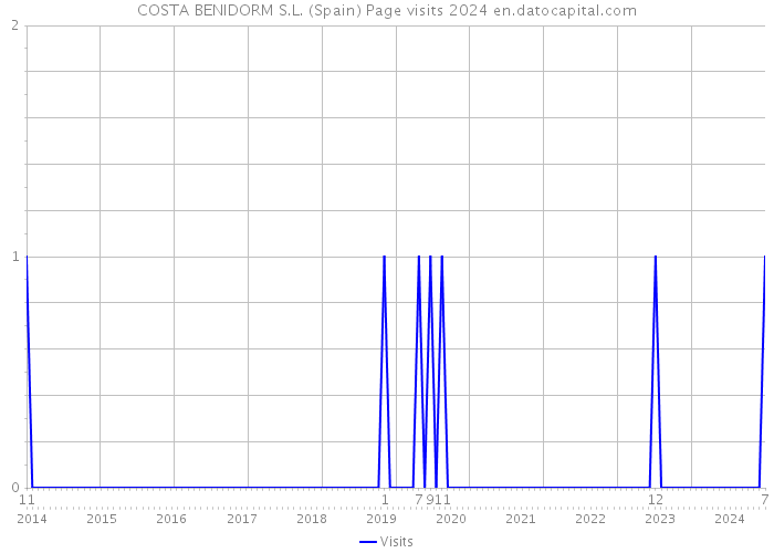 COSTA BENIDORM S.L. (Spain) Page visits 2024 