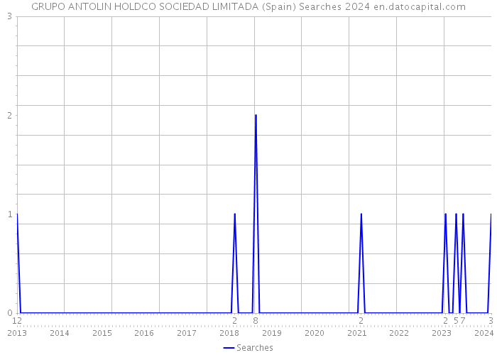 GRUPO ANTOLIN HOLDCO SOCIEDAD LIMITADA (Spain) Searches 2024 
