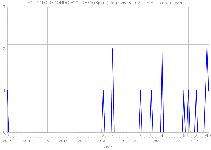ANTONIO REDONDO ESCUDERO (Spain) Page visits 2024 