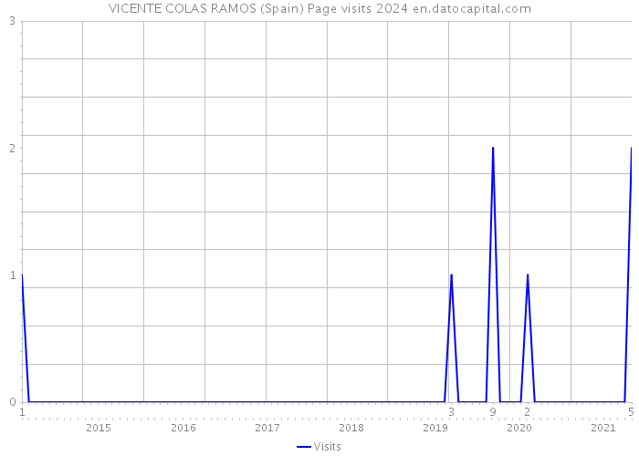 VICENTE COLAS RAMOS (Spain) Page visits 2024 