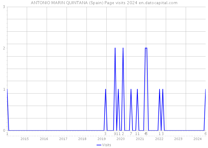 ANTONIO MARIN QUINTANA (Spain) Page visits 2024 