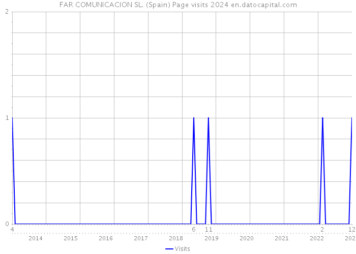 FAR COMUNICACION SL. (Spain) Page visits 2024 