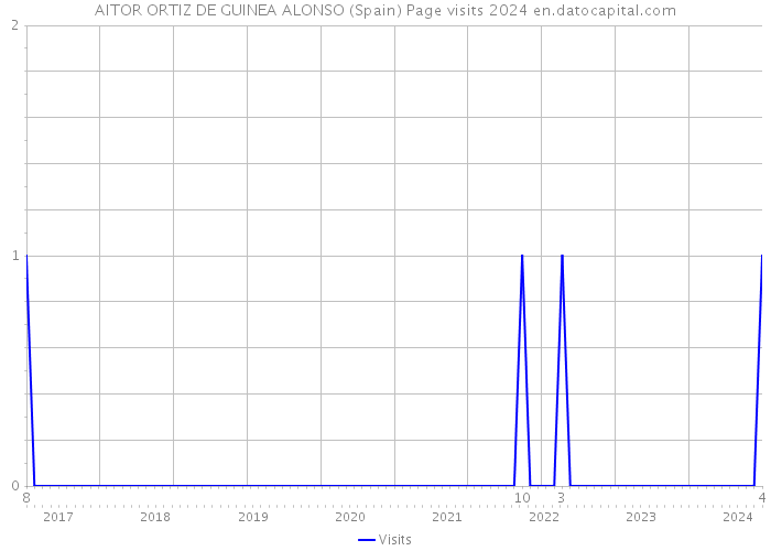 AITOR ORTIZ DE GUINEA ALONSO (Spain) Page visits 2024 