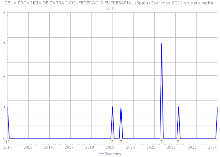 DE LA PROVINCIA DE TARRAG CONFEDERACIO EMPRESARIAL (Spain) Searches 2024 