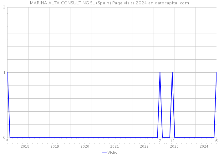 MARINA ALTA CONSULTING SL (Spain) Page visits 2024 