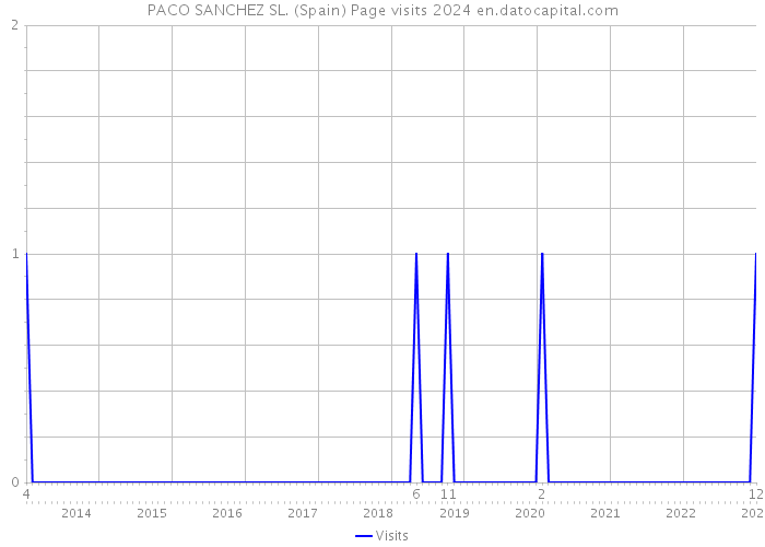 PACO SANCHEZ SL. (Spain) Page visits 2024 