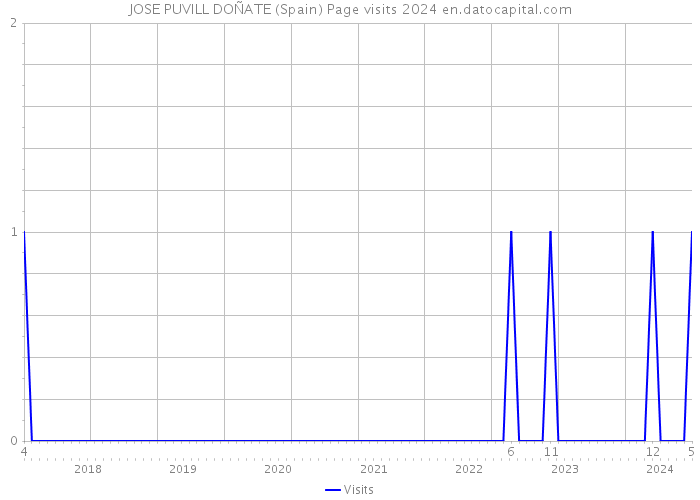 JOSE PUVILL DOÑATE (Spain) Page visits 2024 