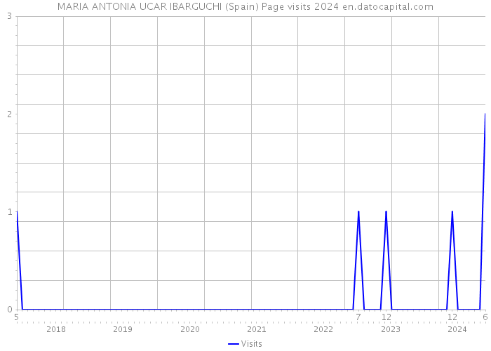 MARIA ANTONIA UCAR IBARGUCHI (Spain) Page visits 2024 