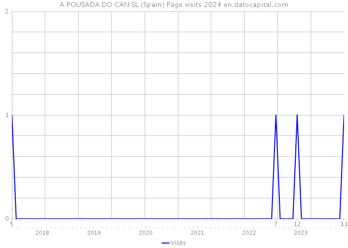 A POUSADA DO CAN SL (Spain) Page visits 2024 