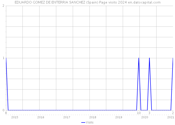 EDUARDO GOMEZ DE ENTERRIA SANCHEZ (Spain) Page visits 2024 