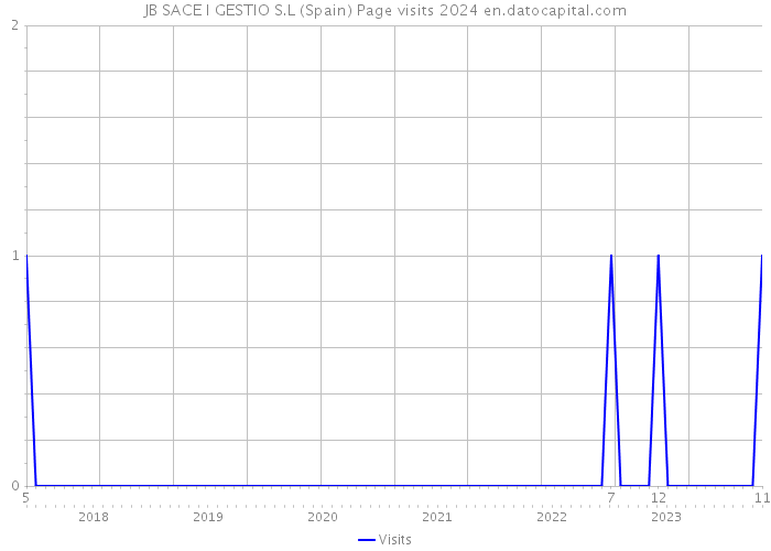 JB SACE I GESTIO S.L (Spain) Page visits 2024 