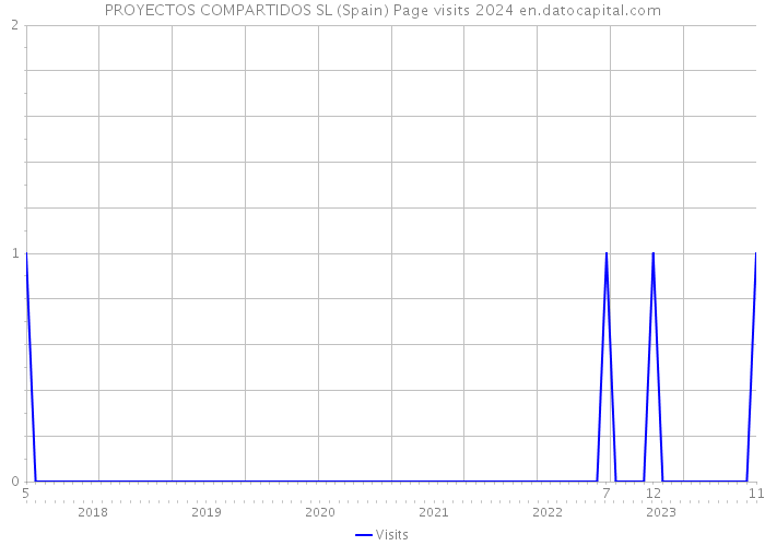 PROYECTOS COMPARTIDOS SL (Spain) Page visits 2024 
