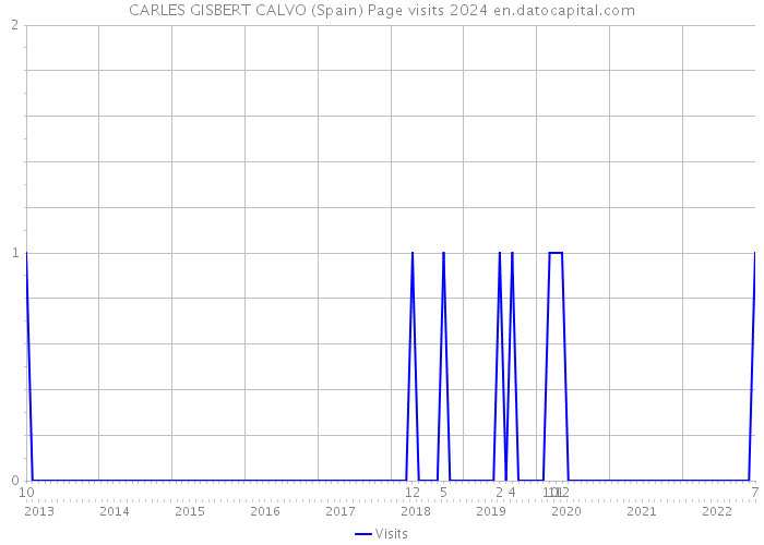 CARLES GISBERT CALVO (Spain) Page visits 2024 