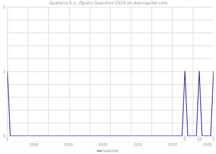 Quantica S. L. (Spain) Searches 2024 