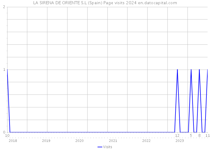 LA SIRENA DE ORIENTE S.L (Spain) Page visits 2024 