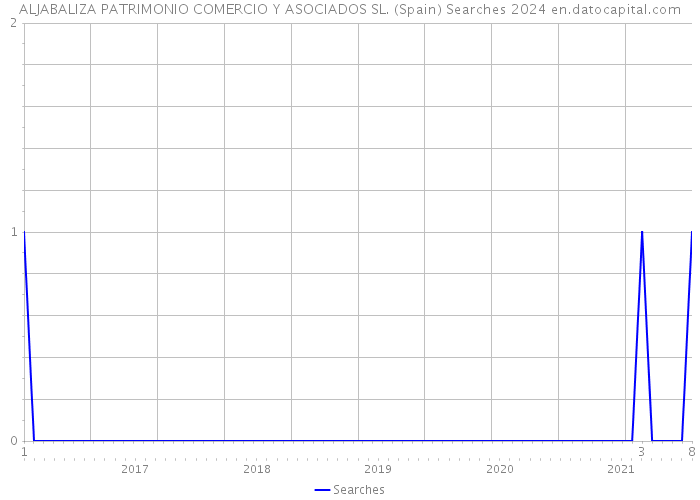 ALJABALIZA PATRIMONIO COMERCIO Y ASOCIADOS SL. (Spain) Searches 2024 