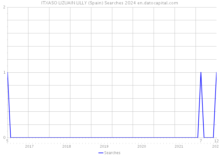 ITXASO LIZUAIN LILLY (Spain) Searches 2024 