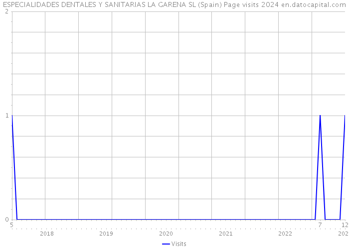 ESPECIALIDADES DENTALES Y SANITARIAS LA GARENA SL (Spain) Page visits 2024 