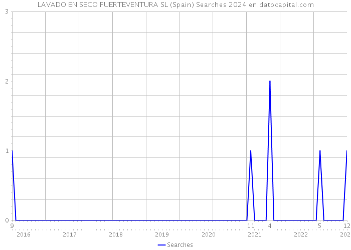LAVADO EN SECO FUERTEVENTURA SL (Spain) Searches 2024 