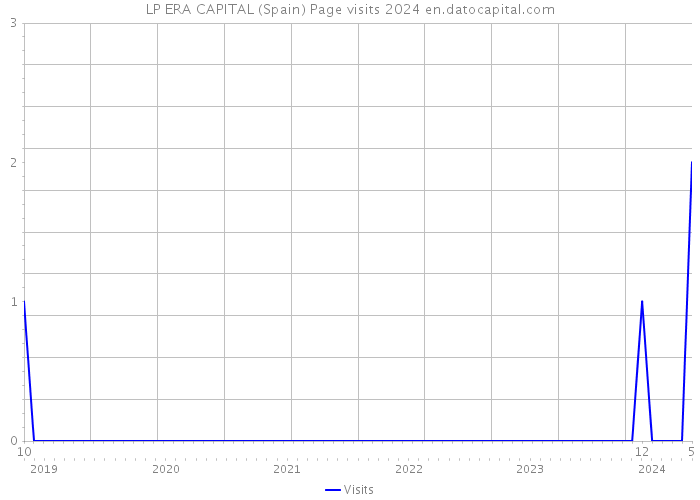 LP ERA CAPITAL (Spain) Page visits 2024 