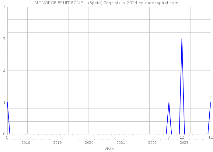 MONOROF FRUIT BCN S.L (Spain) Page visits 2024 