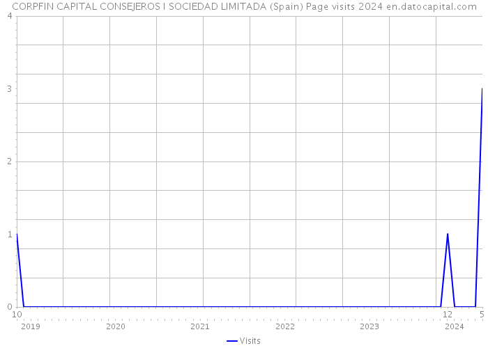 CORPFIN CAPITAL CONSEJEROS I SOCIEDAD LIMITADA (Spain) Page visits 2024 