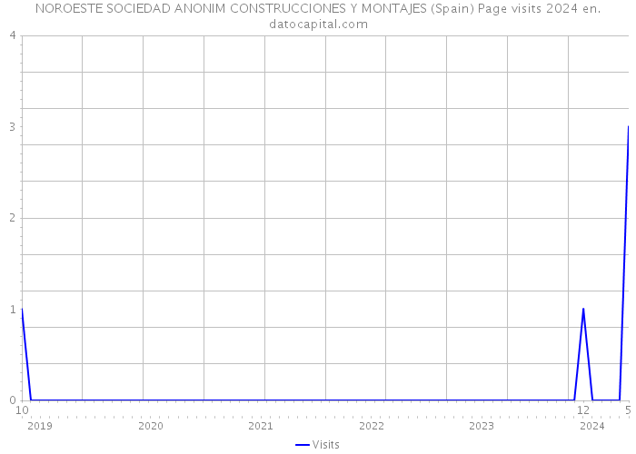 NOROESTE SOCIEDAD ANONIM CONSTRUCCIONES Y MONTAJES (Spain) Page visits 2024 