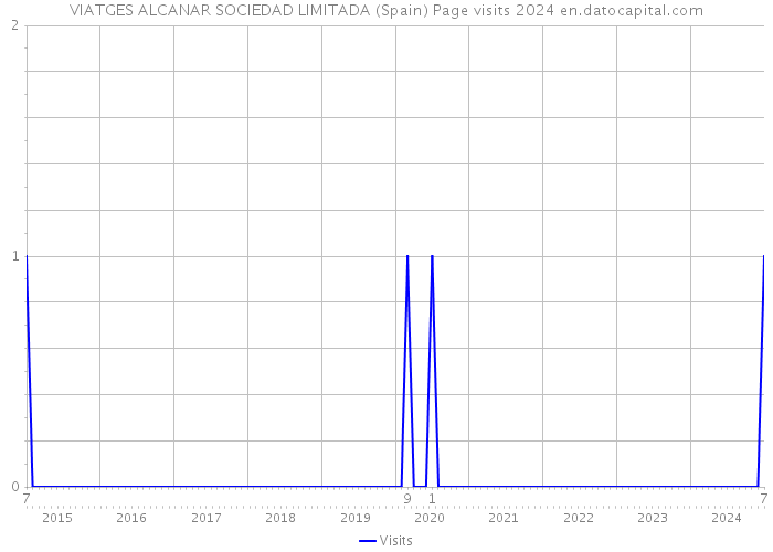 VIATGES ALCANAR SOCIEDAD LIMITADA (Spain) Page visits 2024 